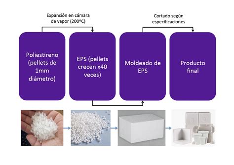 Conoce más sobre el poliestireno expandido fabricación toxicidad y