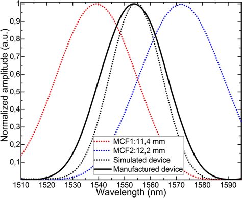 Normalized Spectra Of The Simulated Black Dashed Line And Download Scientific Diagram