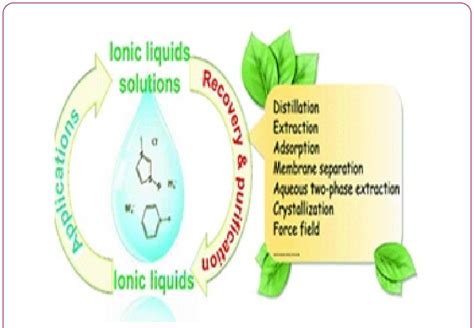 Ionic liquids solutions. | Download Scientific Diagram