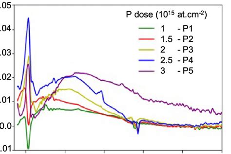 Normalized Extinction Curves Measured For Five Different P Doses Download Scientific Diagram