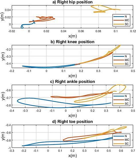 Biped Gait Analysis Based On Forward Kinematics Modeling Using