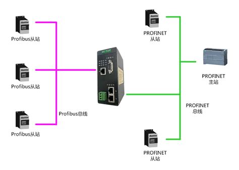 Profibus Dp Profinet Ht S Dpm Pns