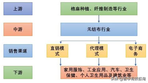 無紡布產業鏈分析、競爭格局及主要企業分析（附報告目錄） 每日頭條