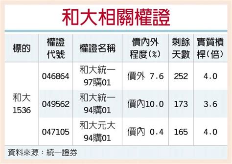 權證星光大道－統一權證 Tesla帶旺 和大買盤簇擁 證券．權證 工商時報