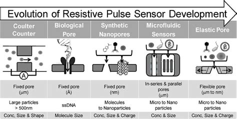 The Evolution Of Resistive Pulse Sensing Rps From Fixed Pore With