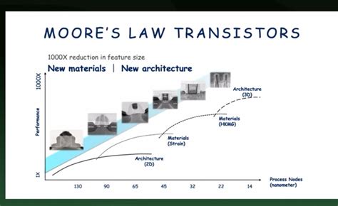 Beyond Moores Law