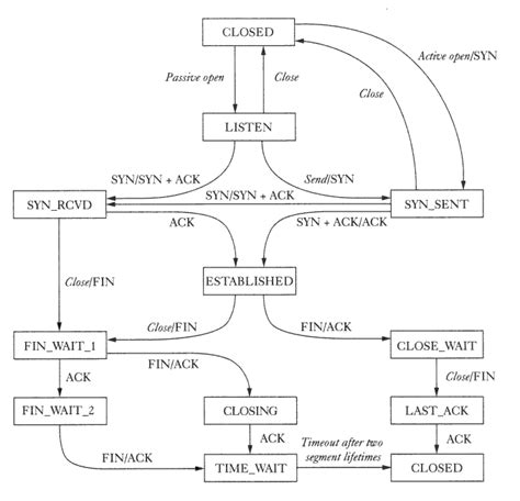 Tcp State Machine Diagram Tcp Transition Connection Ibm Term