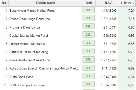 Top Reksadana Pasar Uang 2019