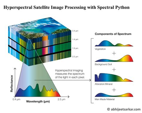 Hyperspectral Satellite Image Processing With Spectral Python