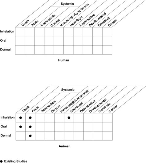 Figure 3 12 Existing Information On Health Effects Of 1 2