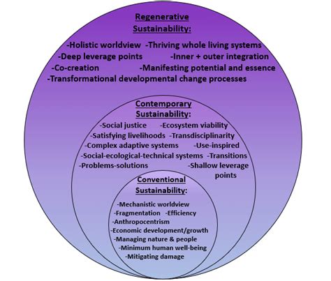 Sustainability Paradigms Different Sustainability Paradigms Have Download Scientific Diagram