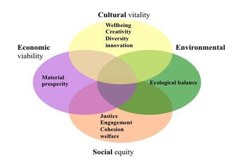 Four Pillar Sustainable Development Source Interpretation From