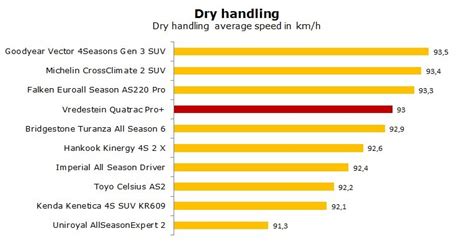 Vredestein Quatrac Pro Tests Review Ratings In Alltyretests