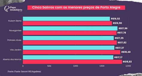 Valor do aluguel residencial sobe 11 72 em Porto Alegre Papo Imobiliário