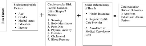 Association Of Lifes Simple 7 And Ideal Cardiovascular Health In