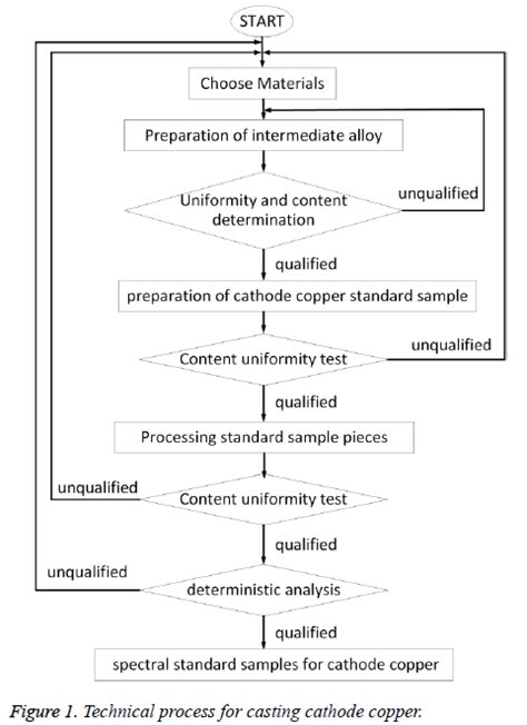 Study On The Preparation Of Spectral Standard Samples For Cathode Copper