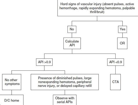 Peripheral Vascular Injuries Anesthesia Key