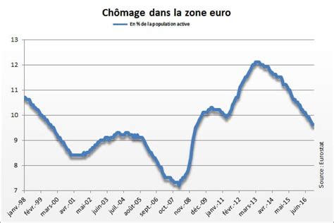 Ch Mage En Europe Stable En Janvier