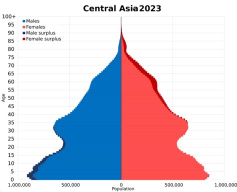 Filecentral Asia Population Pyramid 2023svg Handwiki