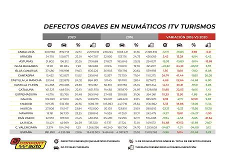 Los defectos graves de neumáticos detectados en las ITV descienden un 6