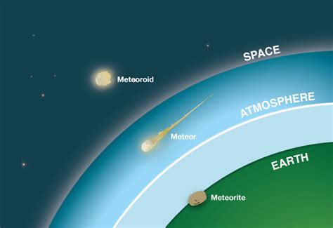 Diagram Of Meteoroids Meteors And Meteorites In The Earths Atmosphere