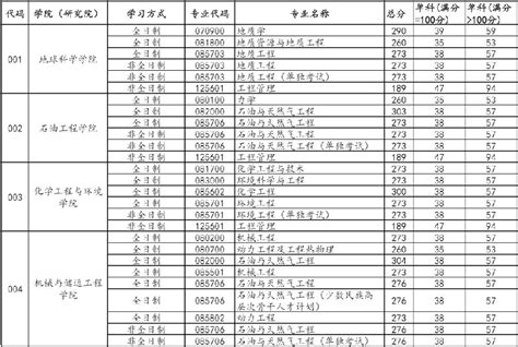 2022 2023年中国石油大学北京考研难度考研新东方在线