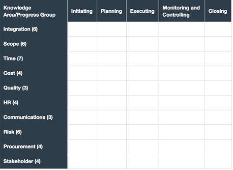 How To Memorize The Pmp Process Chart In The Pmbok Guide Examspm