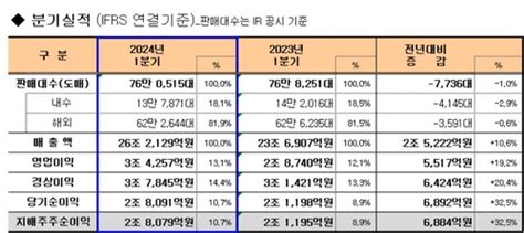 기아 1분기 영업이익 3조4천억원깜짝 실적