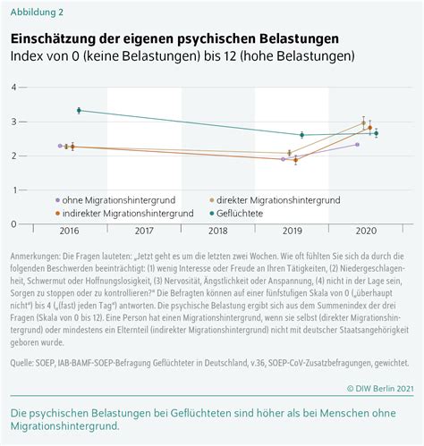 Diw Berlin Gefl Chtete Sind Auch In Der Corona Pandemie Psychisch