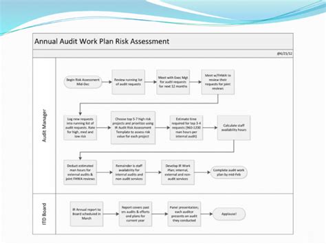 Risk Assessment 6 Free Templates And Examples Word Ppt