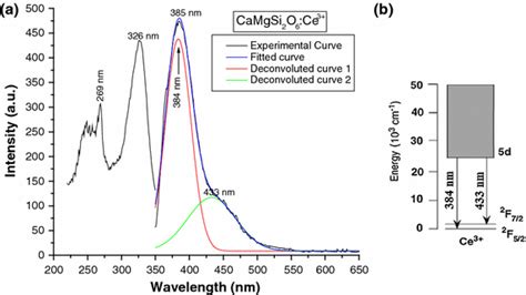 A Excitation And Emission Spectra Of Camgsi2o6ce³⁺ Phosphor B