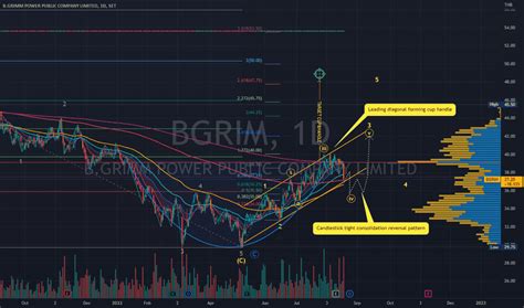 BGRIM Stock Price And Chart SET BGRIM TradingView