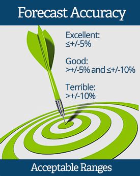 The Definitive Way To Measure And Grade Sales Forecast Accuracy