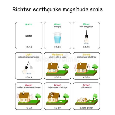 Earthquake Magnitude Scale Stock Vector Illustration Of Rattling