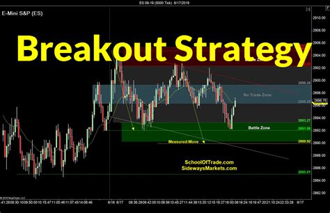 Range Breakout Strategy – Sideways Markets