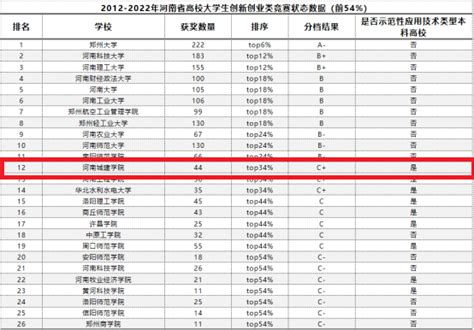 我校在2012 2022全国普通高校创新创业类竞赛排名中取得佳绩 河南城建学院新闻网