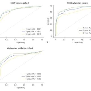 Nomogram Predicting The 1 3 And 5 Year OS Rates Of GEP NEN Patients