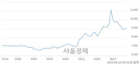 세보엠이씨 398 오르며 체결강도 강세 지속109 서울경제