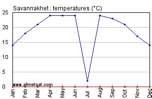 Savannakhet Laos Annual Climate With Monthly And Yearly Average