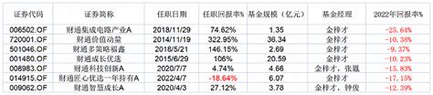 【新基测评】当超高换手率遇到一年持有，财通金梓才的轮动策略失效了 专栏 融易新媒体