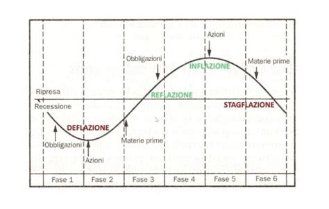 CICLO ECONOMICO DOVE SIAMO Il Giornale Della Finanza