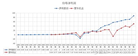 伊利股份和蒙牛乳业历年财务数据对比与估值 前言：本文主要研究 伊利 ，蒙牛本人不是特别熟悉，里面数据请谨慎参考。一、国内乳制品主要公司作为中国