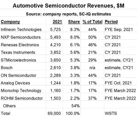 Automotive Semiconductor Shortage Over Sc Iq Semiconductor Intelligence