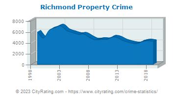 Richmond Crime Statistics: California (CA) - CityRating.com