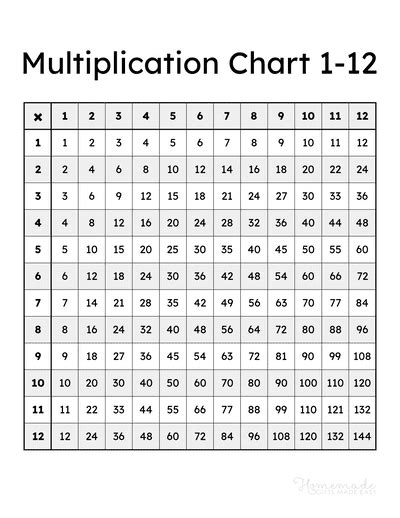 Multiplication Charts - Free Printable Times Table PDFs 1-12, 1-15, 1 ...