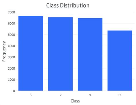 Class Distribution In The Dataset Download Scientific Diagram