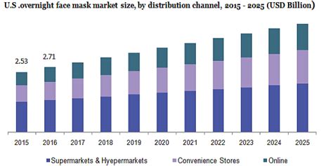 Overnight Face Mask Market Size Analysis 2025 Industry Report