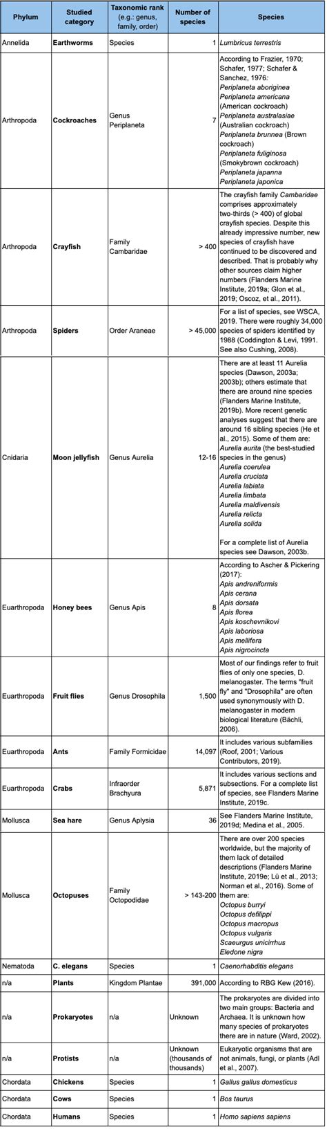 Invertebrate Sentience Summary Of Findings Part 2 Rethink Priorities