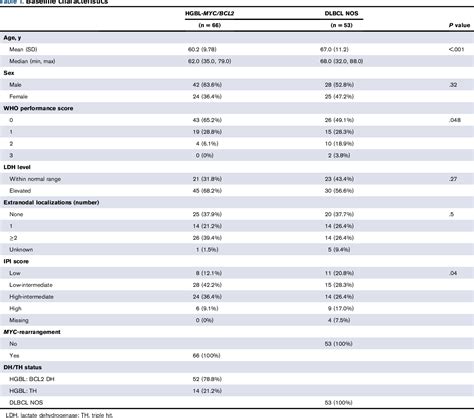 Table 1 From Distinct Peripheral T Cell And Nk Cell Profiles In Hgbl