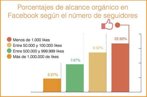 Qué Es Y 7 Maneras De Mejorar El Alcance Orgánico En Facebook